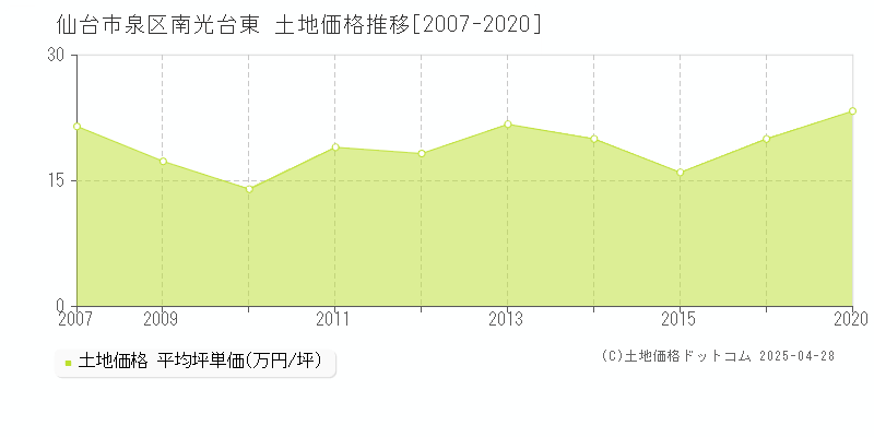 仙台市泉区南光台東の土地価格推移グラフ 