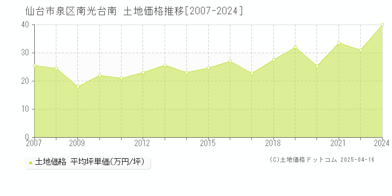 仙台市泉区南光台南の土地価格推移グラフ 