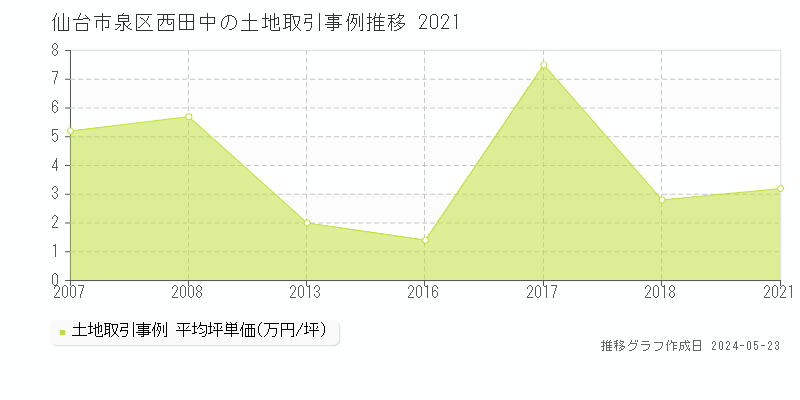 仙台市泉区西田中の土地価格推移グラフ 