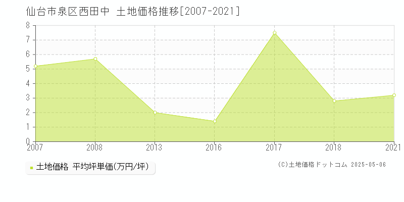 西田中(仙台市泉区)の土地価格推移グラフ(坪単価)[2007-2021年]
