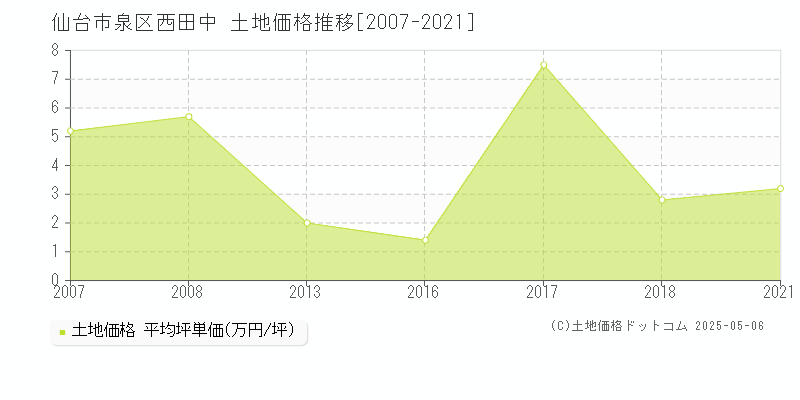 仙台市泉区西田中の土地価格推移グラフ 