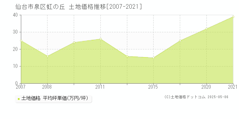 虹の丘(仙台市泉区)の土地価格推移グラフ(坪単価)[2007-2021年]