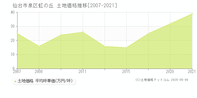 仙台市泉区虹の丘の土地価格推移グラフ 