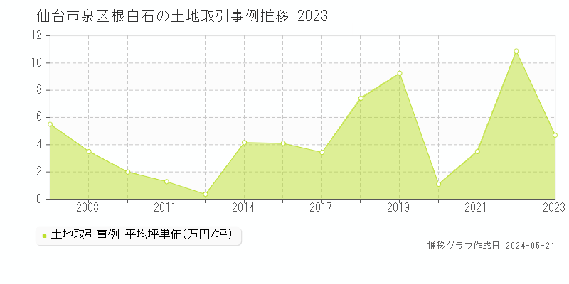 仙台市泉区根白石の土地価格推移グラフ 