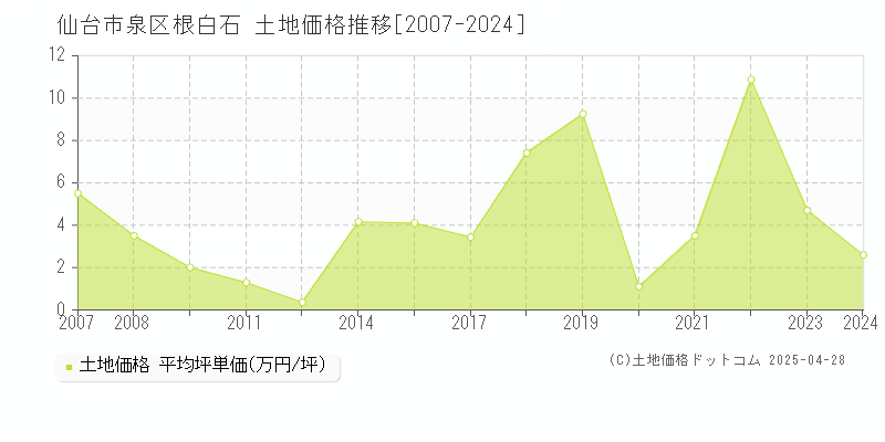 仙台市泉区根白石の土地価格推移グラフ 