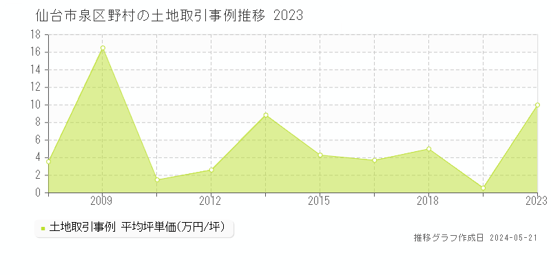 仙台市泉区野村の土地価格推移グラフ 