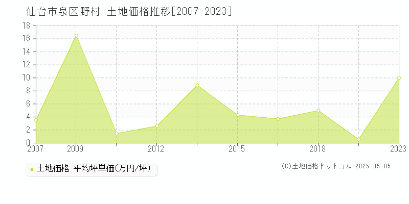 野村(仙台市泉区)の土地価格推移グラフ(坪単価)[2007-2023年]