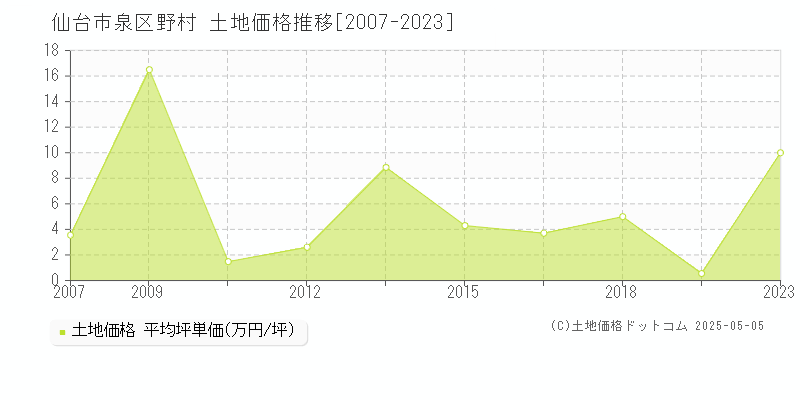 仙台市泉区野村の土地価格推移グラフ 