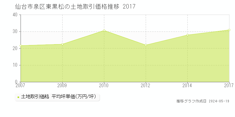 仙台市泉区東黒松の土地価格推移グラフ 