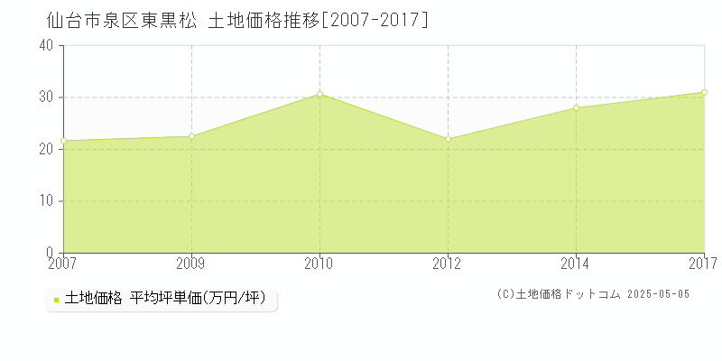 東黒松(仙台市泉区)の土地価格推移グラフ(坪単価)[2007-2017年]
