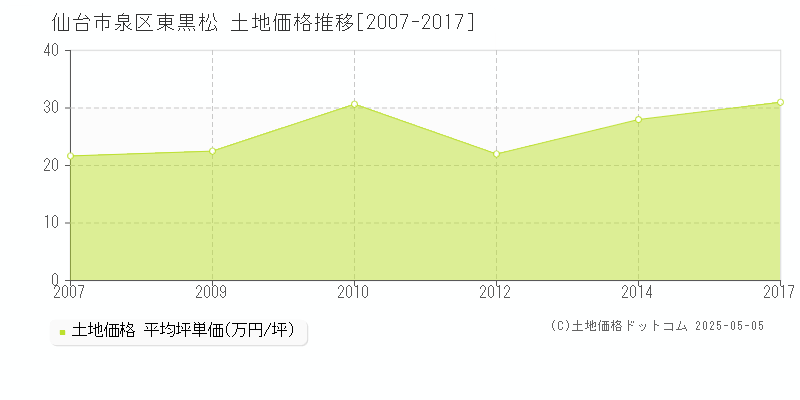 仙台市泉区東黒松の土地価格推移グラフ 