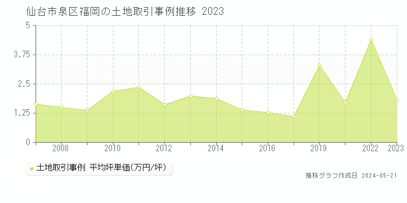 仙台市泉区福岡の土地価格推移グラフ 