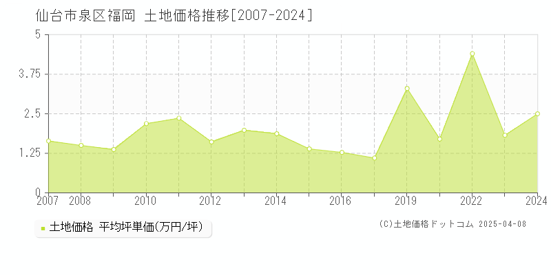 仙台市泉区福岡の土地価格推移グラフ 