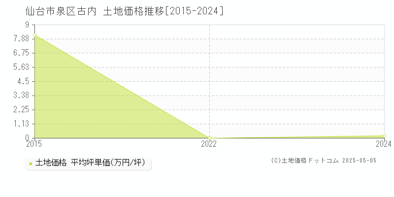 古内(仙台市泉区)の土地価格推移グラフ(坪単価)[2015-2024年]