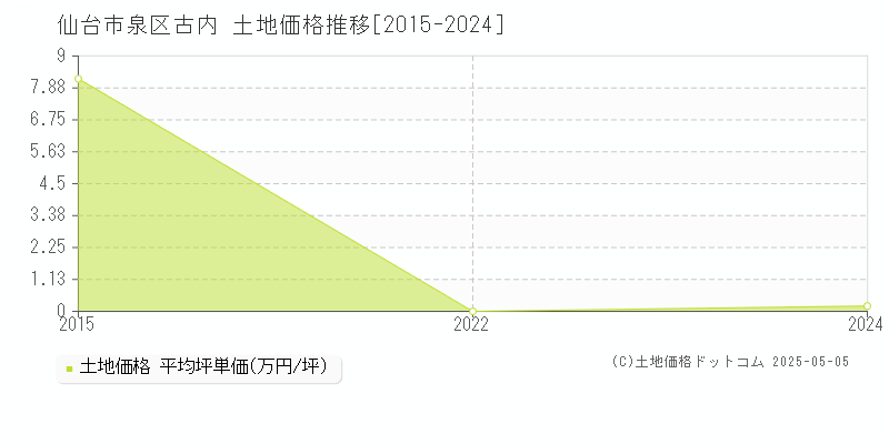 仙台市泉区古内の土地価格推移グラフ 