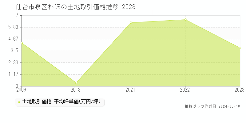 仙台市泉区朴沢の土地価格推移グラフ 
