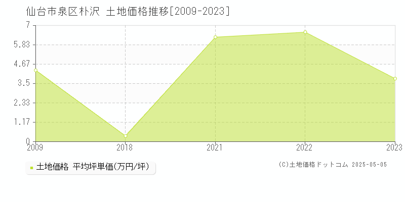 朴沢(仙台市泉区)の土地価格推移グラフ(坪単価)[2009-2023年]