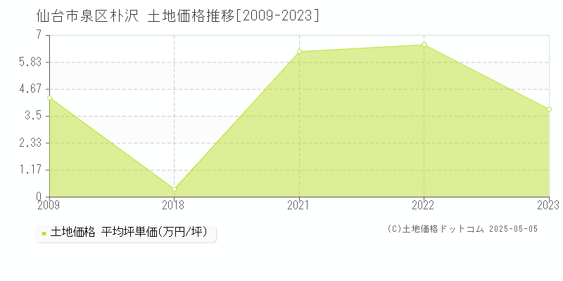 仙台市泉区朴沢の土地価格推移グラフ 