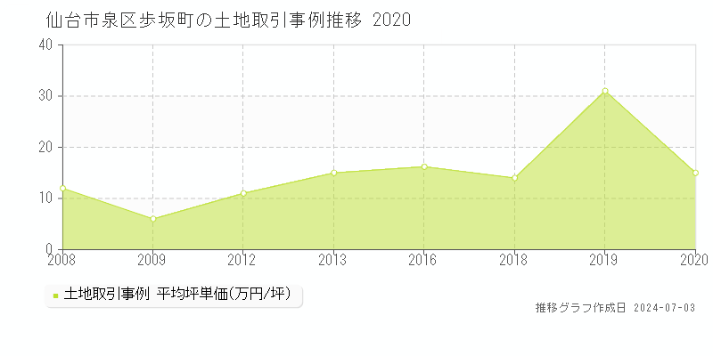 仙台市泉区歩坂町の土地取引事例推移グラフ 