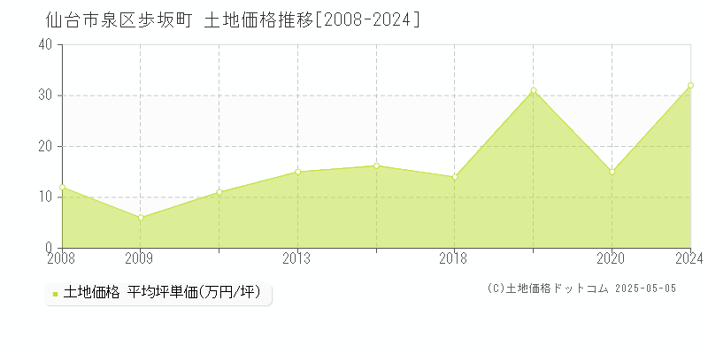 歩坂町(仙台市泉区)の土地価格推移グラフ(坪単価)[2008-2024年]