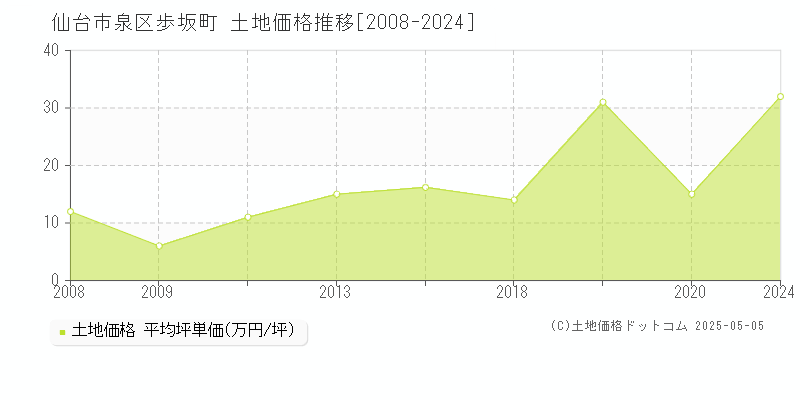 仙台市泉区歩坂町の土地取引事例推移グラフ 