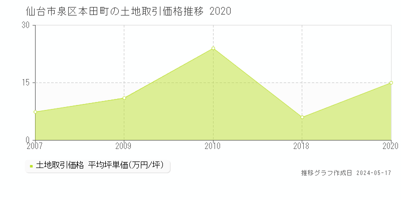 仙台市泉区本田町の土地価格推移グラフ 