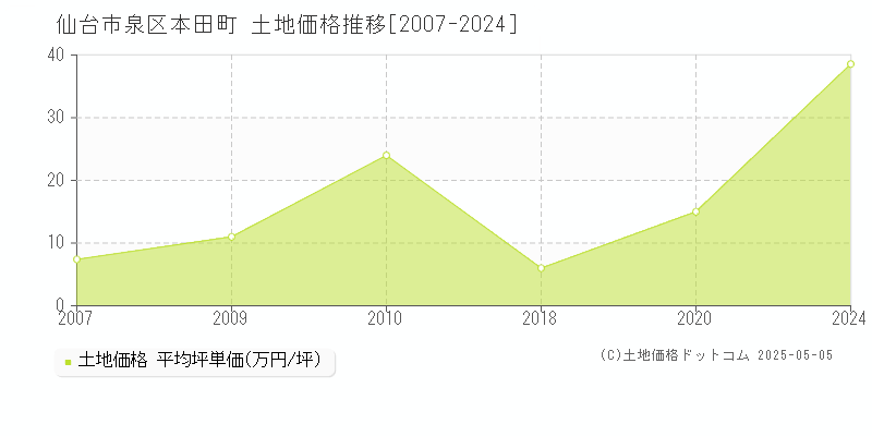 本田町(仙台市泉区)の土地価格推移グラフ(坪単価)[2007-2024年]