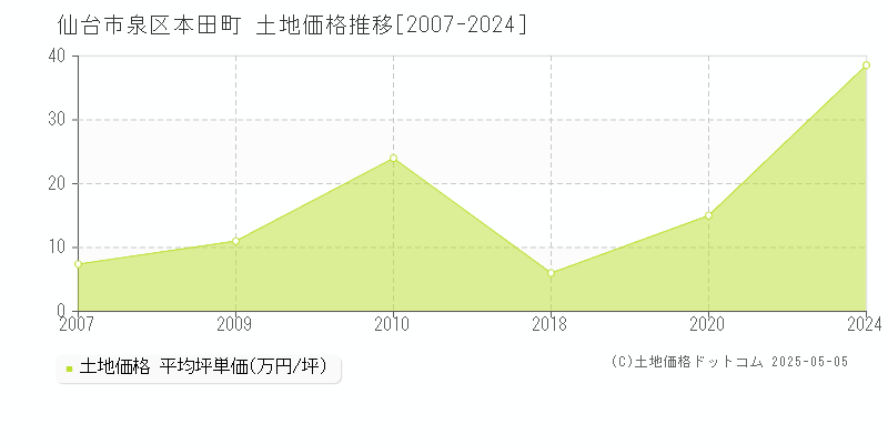 仙台市泉区本田町の土地価格推移グラフ 