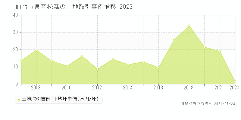 仙台市泉区松森の土地価格推移グラフ 