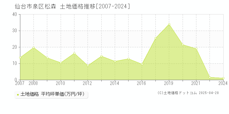 仙台市泉区松森の土地価格推移グラフ 