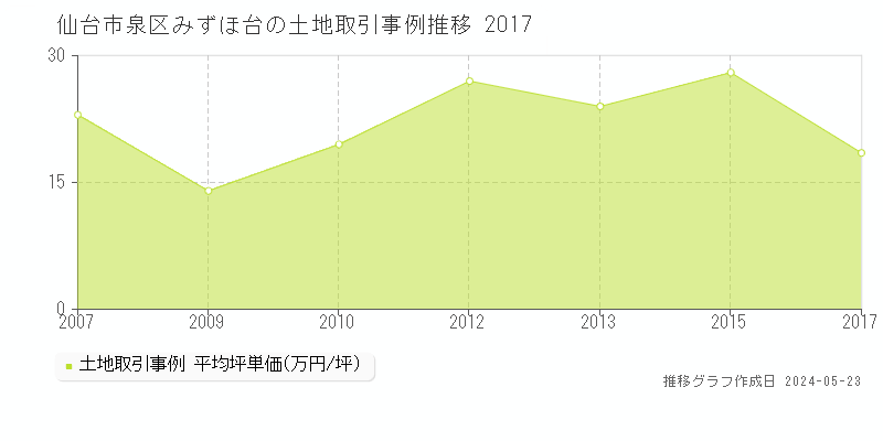 仙台市泉区みずほ台の土地価格推移グラフ 