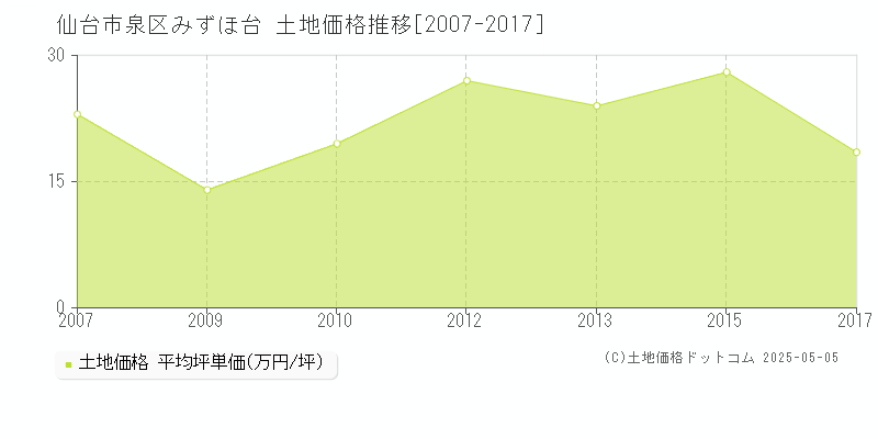 みずほ台(仙台市泉区)の土地価格推移グラフ(坪単価)[2007-2017年]