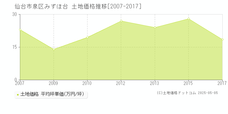 仙台市泉区みずほ台の土地価格推移グラフ 