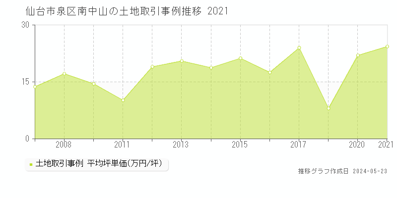 仙台市泉区南中山の土地取引事例推移グラフ 