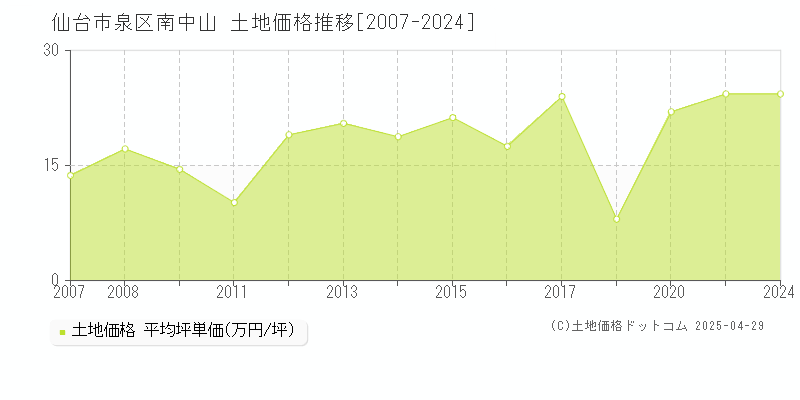 仙台市泉区南中山の土地取引事例推移グラフ 