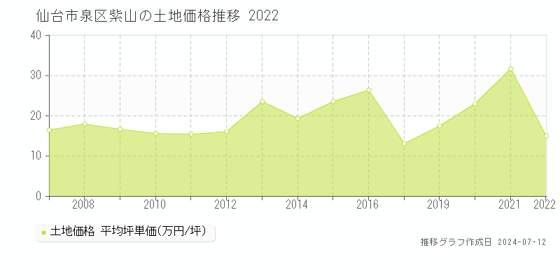 仙台市泉区紫山の土地価格推移グラフ 