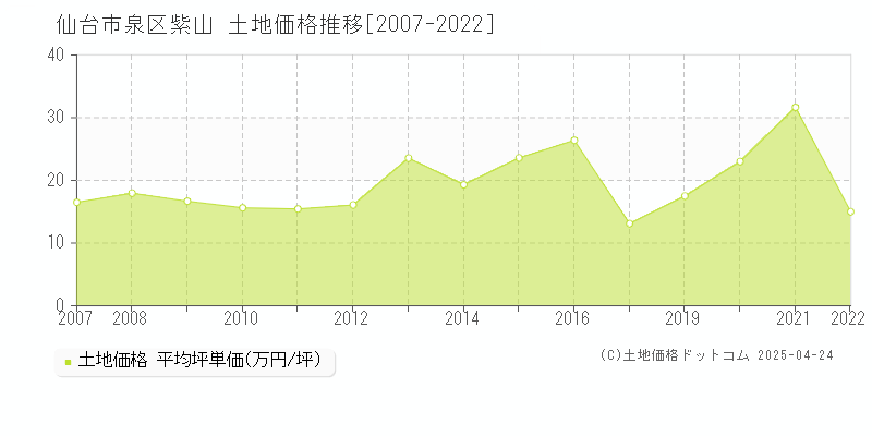 仙台市泉区紫山の土地価格推移グラフ 