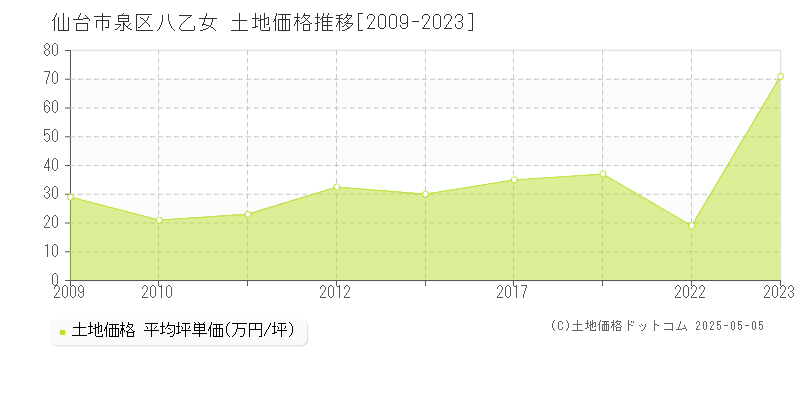 八乙女(仙台市泉区)の土地価格推移グラフ(坪単価)[2009-2023年]