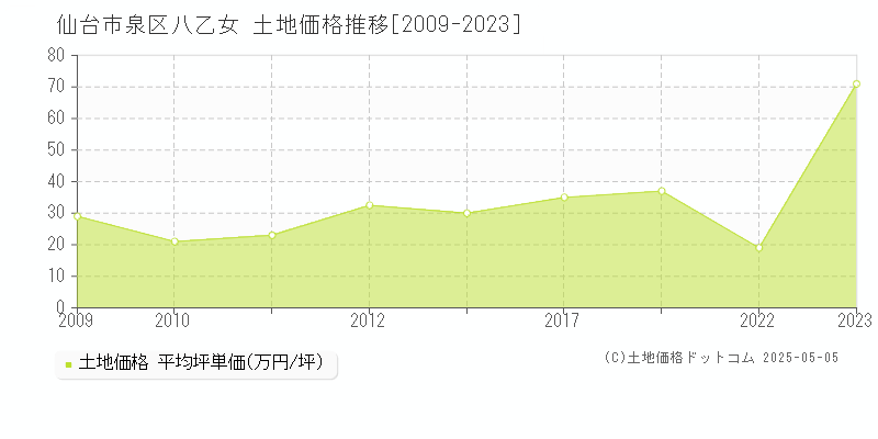 仙台市泉区八乙女の土地価格推移グラフ 