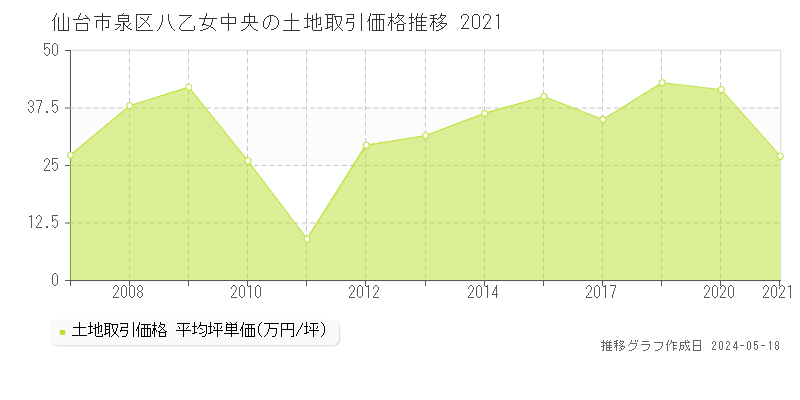 仙台市泉区八乙女中央の土地価格推移グラフ 