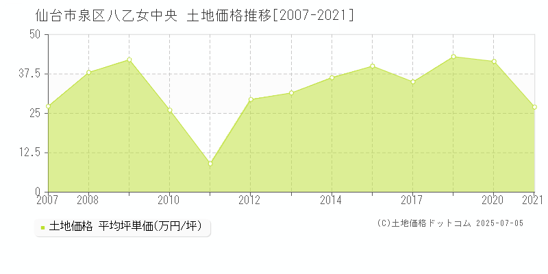 八乙女中央(仙台市泉区)の土地価格推移グラフ(坪単価)[2007-2021年]