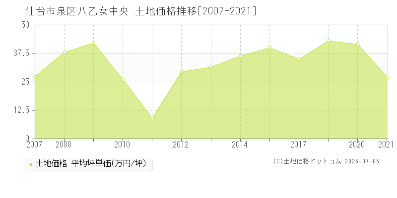 仙台市泉区八乙女中央の土地価格推移グラフ 