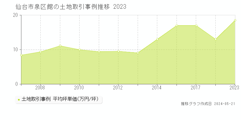 仙台市泉区館の土地価格推移グラフ 