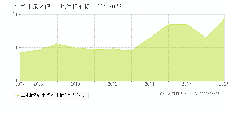 仙台市泉区館の土地価格推移グラフ 