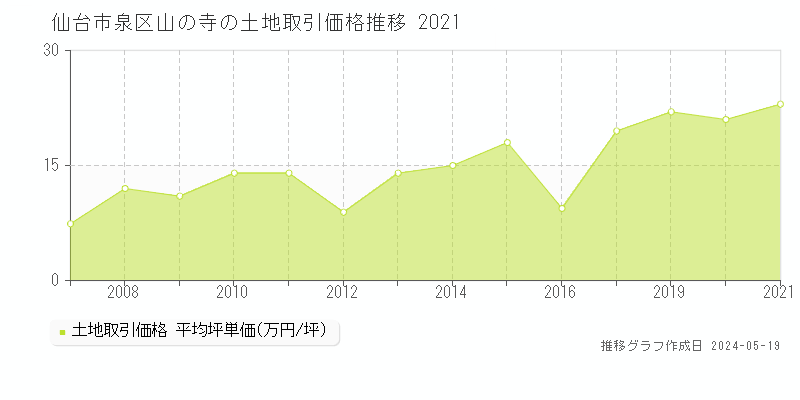 仙台市泉区山の寺の土地価格推移グラフ 