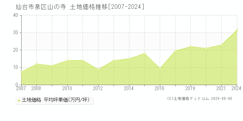 山の寺(仙台市泉区)の土地価格推移グラフ(坪単価)[2007-2024年]
