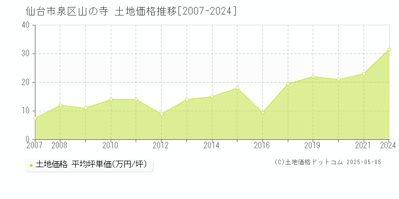 仙台市泉区山の寺の土地価格推移グラフ 