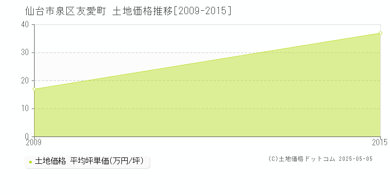 仙台市泉区友愛町の土地価格推移グラフ 