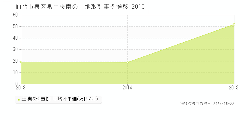仙台市泉区泉中央南の土地価格推移グラフ 