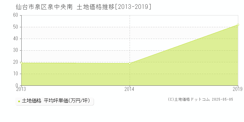 泉中央南(仙台市泉区)の土地価格推移グラフ(坪単価)[2013-2019年]